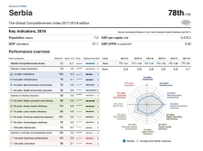 Serbia Advances 12 Places In Global Competitiveness Index