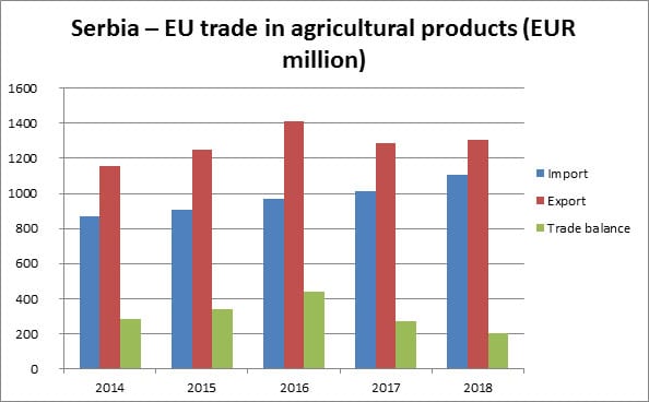 Serbia EU trade agricultural products 