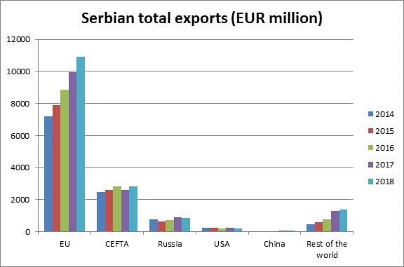 Serbia Total Export