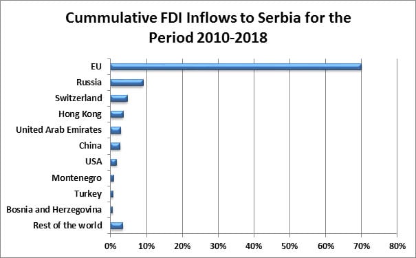 Cummulative FDI inflows to Serbia