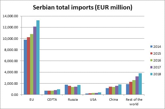 Serbian total imports